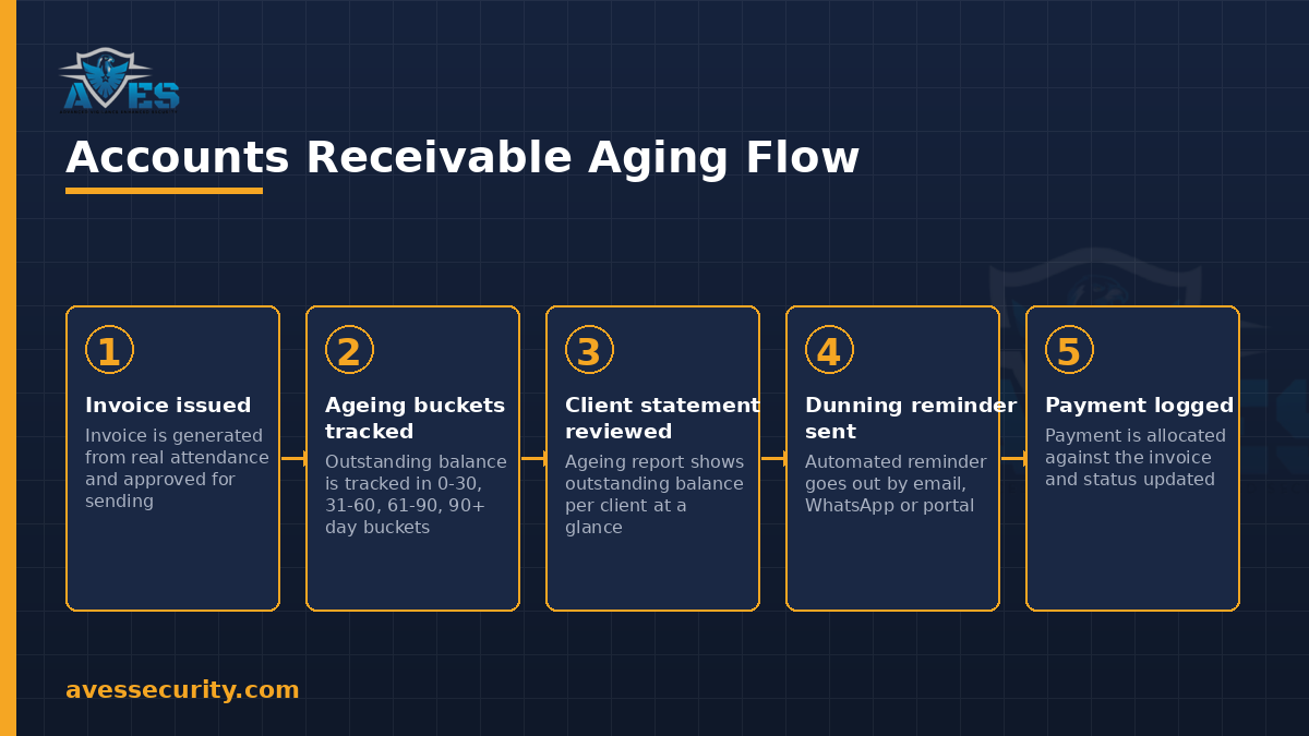 Accounts receivable aging flow: invoice issued, ageing buckets tracked, client statement reviewed, dunning reminder sent, payment logged