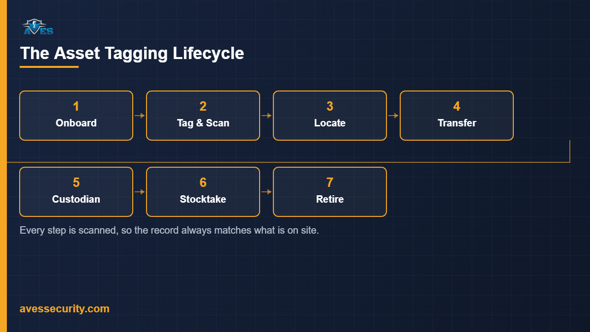 Diagram of the asset tagging lifecycle: onboard, tag and scan, locate, transfer, assign custodian, stocktake, retire