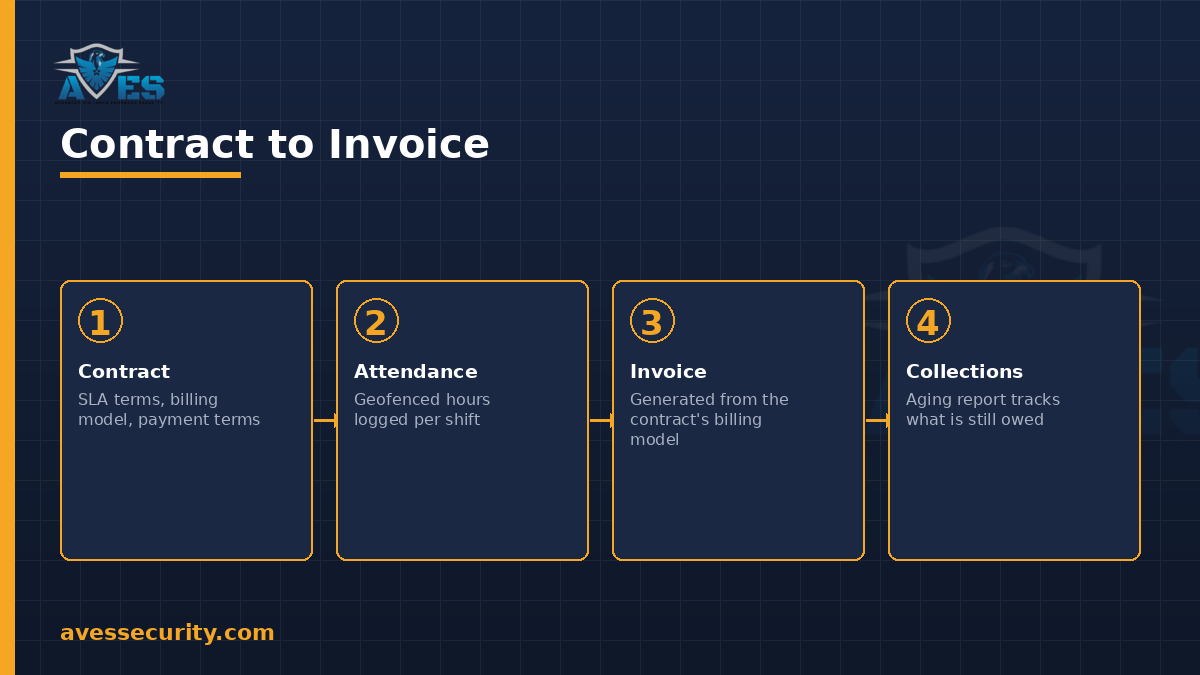 Contract to invoice flow: contract, attendance, invoice, collections