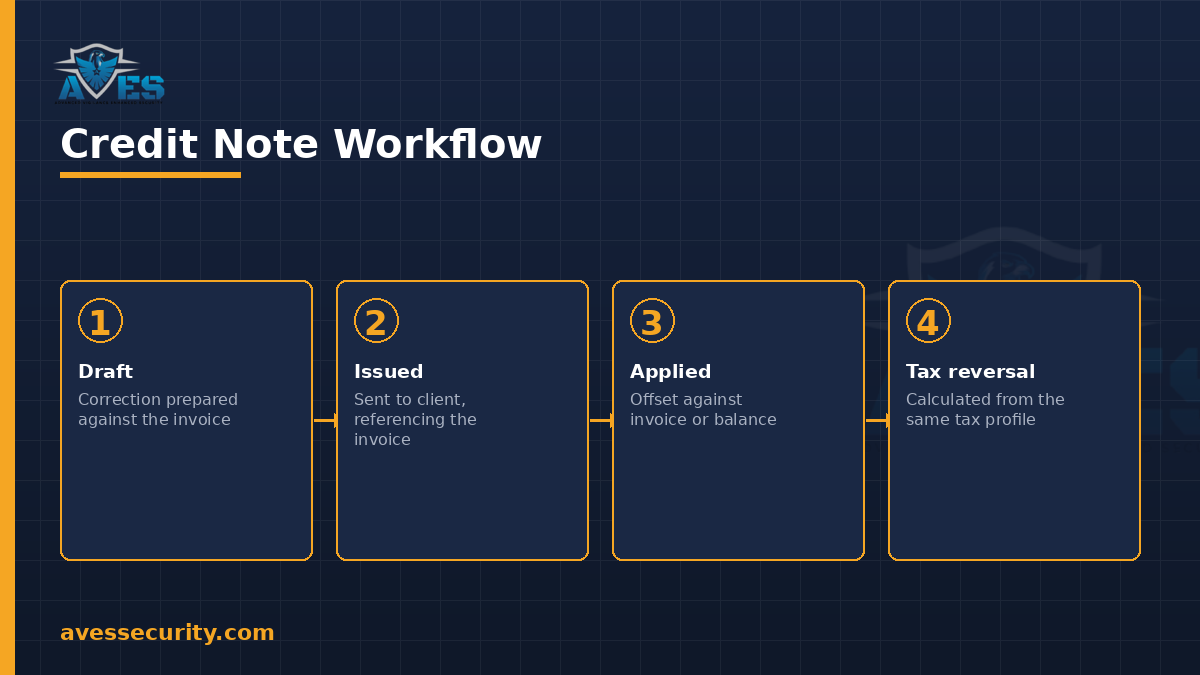 Credit note workflow: draft, issued, applied, tax reversal