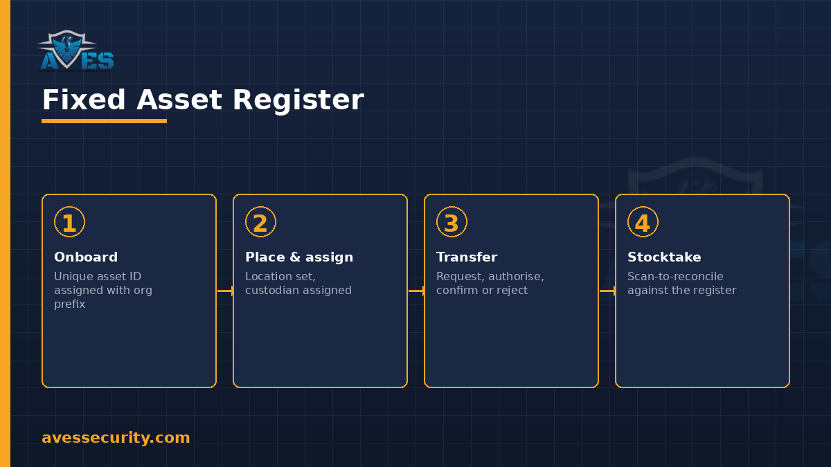 Fixed asset register workflow: onboard, place and assign, transfer, stocktake
