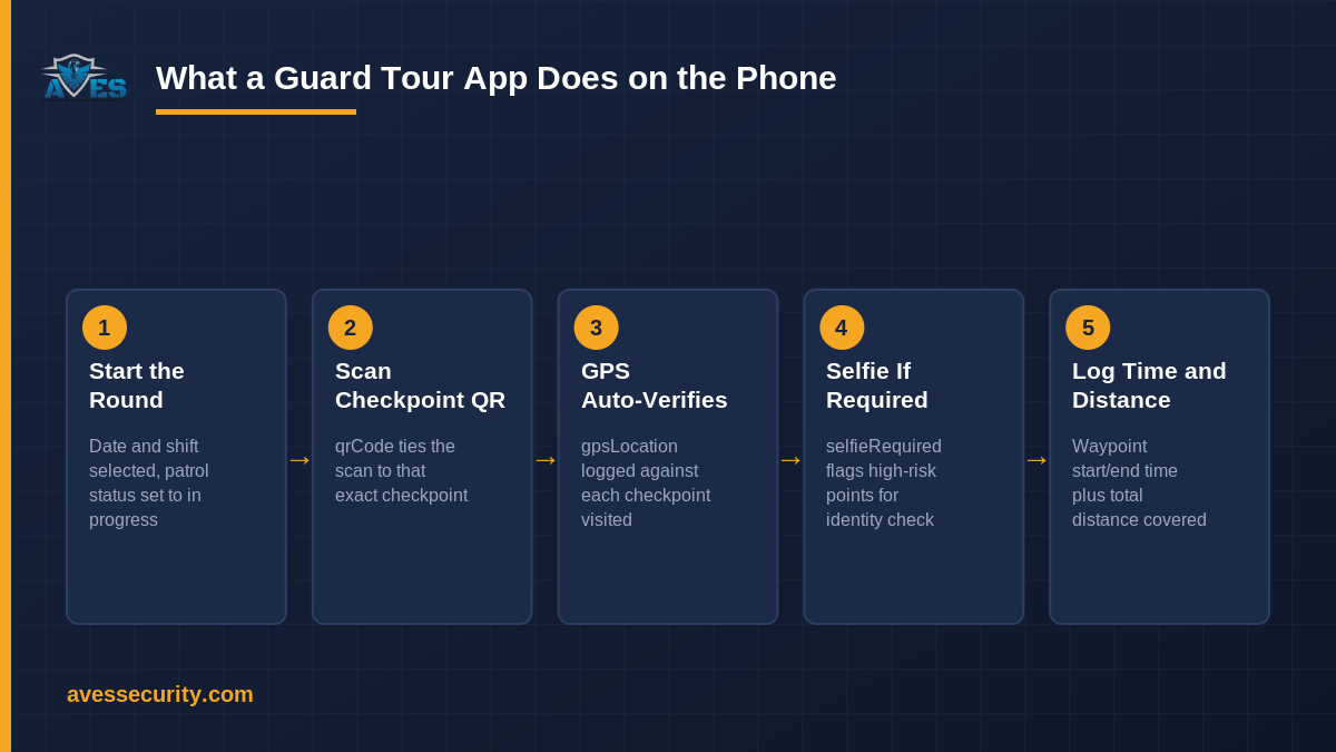 guard tour app five-step phone flow: start round, scan QR checkpoint, GPS verify, selfie capture, waypoint timing