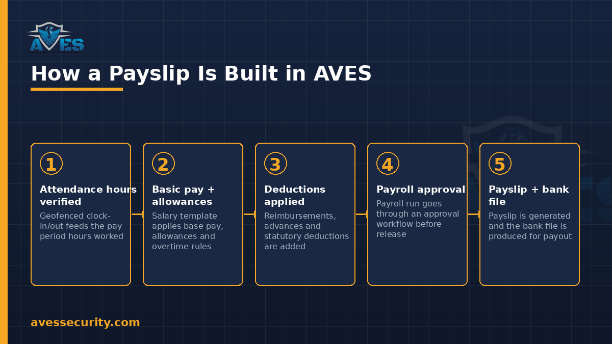 How a payslip is built in AVES: attendance hours verified, basic pay and allowances, deductions applied, payroll approval, payslip and bank file