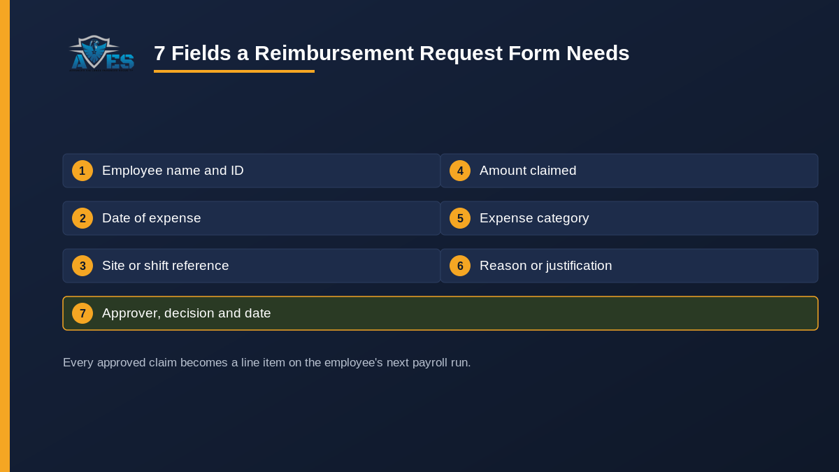 7 fields a reimbursement request form needs: employee name and ID, date of expense, site or shift reference, amount claimed, expense category, reason, approver decision and date