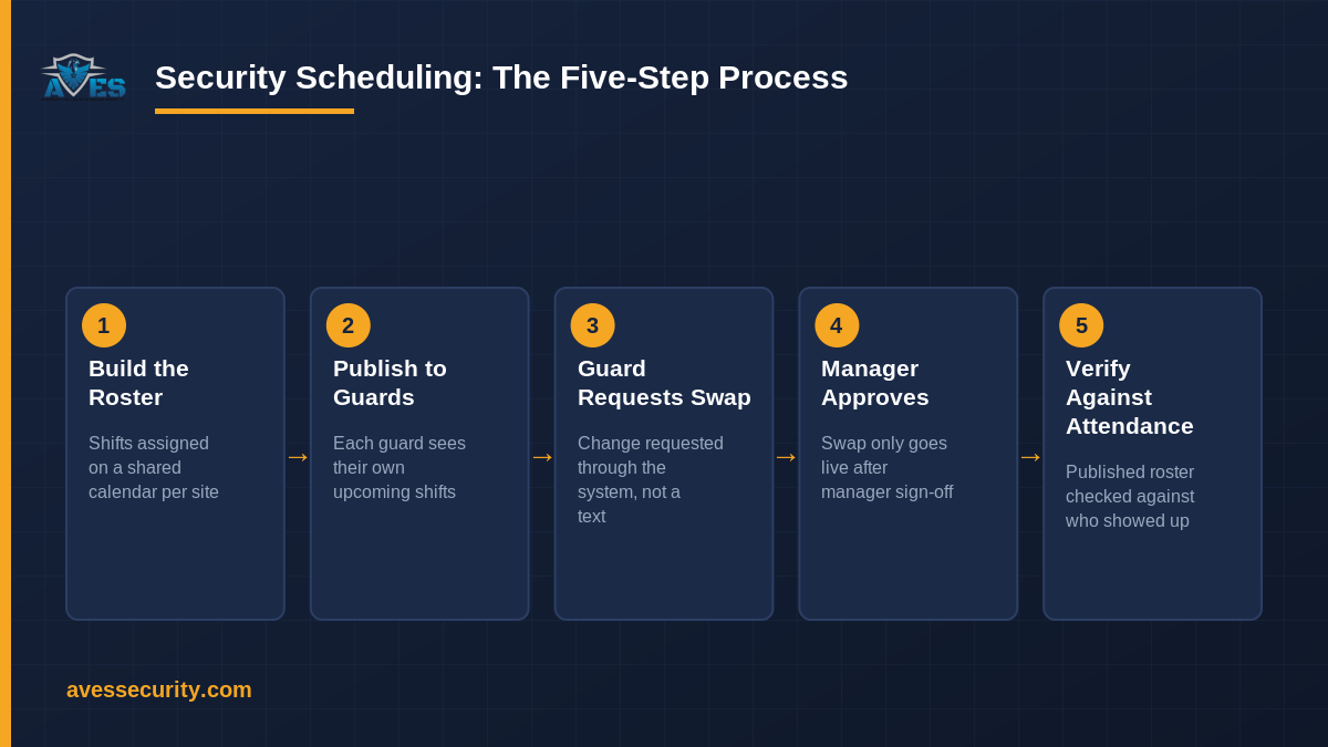 security scheduling five-step shift roster and swap approval process